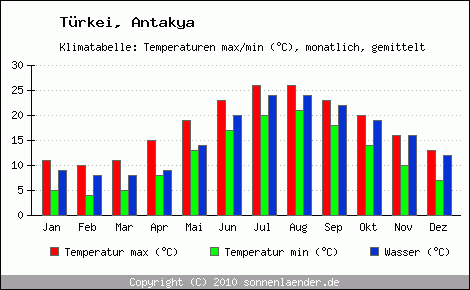 Klimadiagramm Antakya, Temperatur