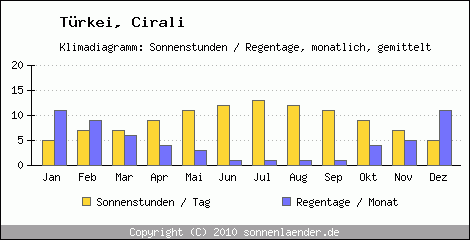 Klimadiagramm: Trkei, Sonnenstunden und Regentage Cirali 