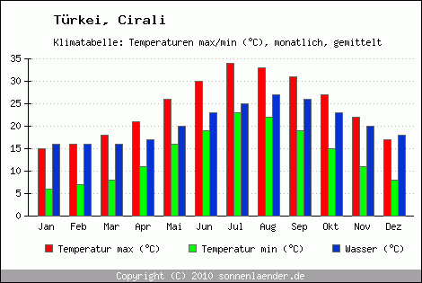 Klimadiagramm Cirali, Temperatur