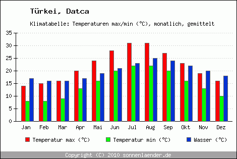 Klimadiagramm Datca, Temperatur