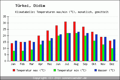 Klimadiagramm Didim, Temperatur