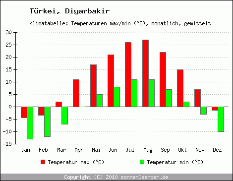 Klimadiagramm Diyarbakir, Temperatur