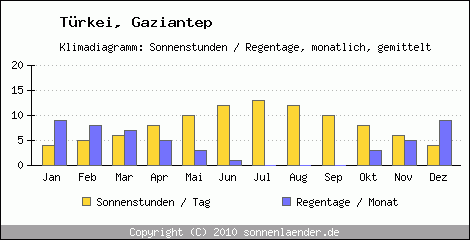 Klimadiagramm: Trkei, Sonnenstunden und Regentage Gaziantep 