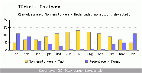 Klimadiagramm: Trkei, Sonnenstunden und Regentage Gazipasa 