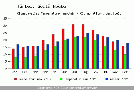 Klimadiagramm Göltürkbükü, Temperatur