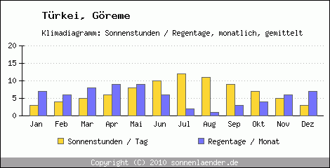 Klimadiagramm: Trkei, Sonnenstunden und Regentage Göreme 