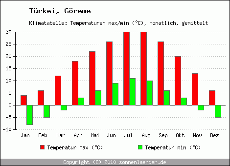 Klimadiagramm Göreme, Temperatur