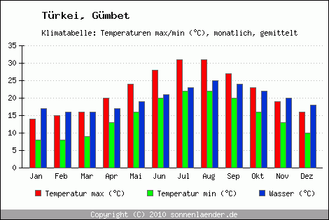 Klimadiagramm Gümbet, Temperatur