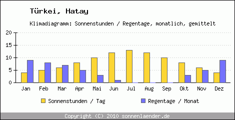 Klimadiagramm: Trkei, Sonnenstunden und Regentage Hatay 