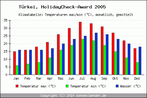 Klimadiagramm HolidayCheck-Award 2005, Temperatur