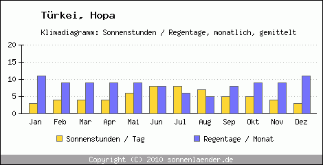 Klimadiagramm: Trkei, Sonnenstunden und Regentage Hopa 