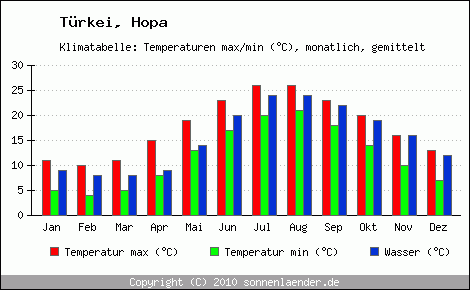 Klimadiagramm Hopa, Temperatur