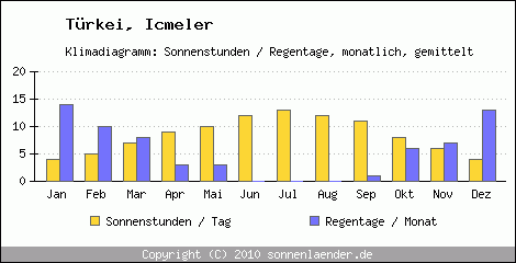 Klimadiagramm: Trkei, Sonnenstunden und Regentage Icmeler 