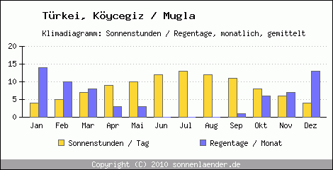 Klimadiagramm: Trkei, Sonnenstunden und Regentage Köycegiz / Mugla 