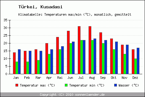 Klimadiagramm Kusadasi, Temperatur