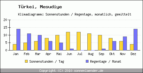 Klimadiagramm: Trkei, Sonnenstunden und Regentage Mesudiye 