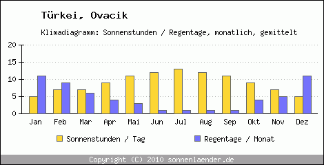 Klimadiagramm: Trkei, Sonnenstunden und Regentage Ovacik 