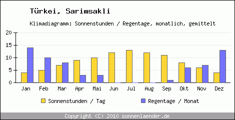 Klimadiagramm: Trkei, Sonnenstunden und Regentage Sarimsakli 