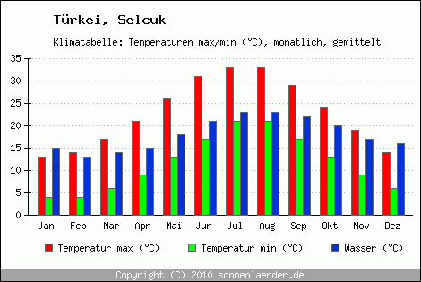 Klimadiagramm Selcuk, Temperatur