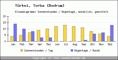 Klimadiagramm: Trkei, Sonnenstunden und Regentage Torba (Bodrum) 