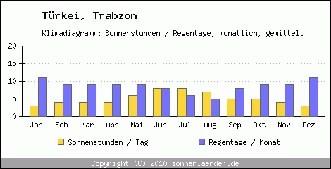 Klimadiagramm: Trkei, Sonnenstunden und Regentage Trabzon 