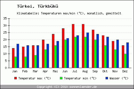 Klimadiagramm Türkbükü, Temperatur