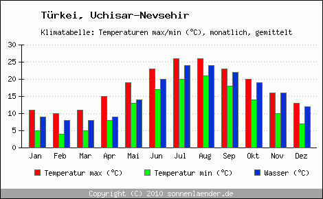 Klimadiagramm Uchisar-Nevsehir, Temperatur