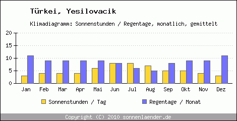 Klimadiagramm: Trkei, Sonnenstunden und Regentage Yesilovacik 