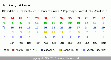 Klimatabelle: Alara in Trkei