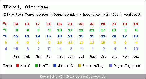 Klimatabelle: Altinkum in Trkei