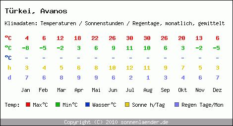 Klimatabelle: Avanos in Trkei