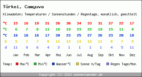 Klimatabelle: Camyuva in Trkei