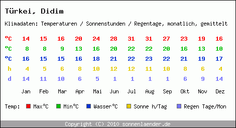 Klimatabelle: Didim in Trkei