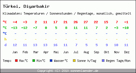 Klimatabelle: Diyarbakir in Trkei