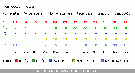 Klimatabelle: Foca in Trkei