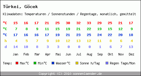 Klimatabelle: Göcek in Trkei