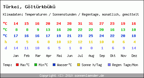 Klimatabelle: Göltürkbükü in Trkei