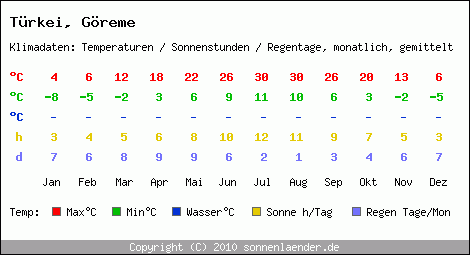 Klimatabelle: Göreme in Trkei