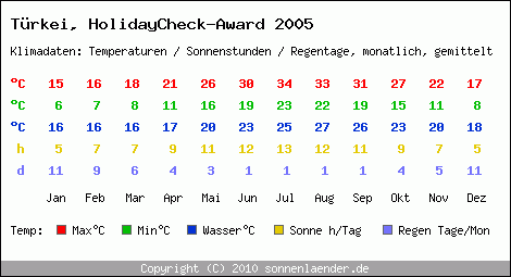 Klimatabelle: HolidayCheck-Award 2005 in Trkei