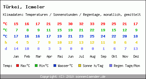 Klimatabelle: Icmeler in Trkei