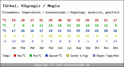 Klimatabelle: Köycegiz / Mugla in Trkei