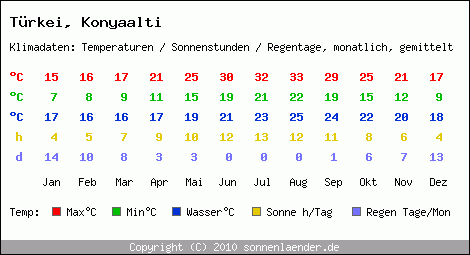 Klimatabelle: Konyaalti in Trkei