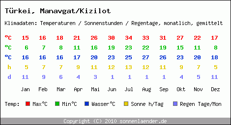 Klimatabelle: Manavgat/Kizilot in Trkei