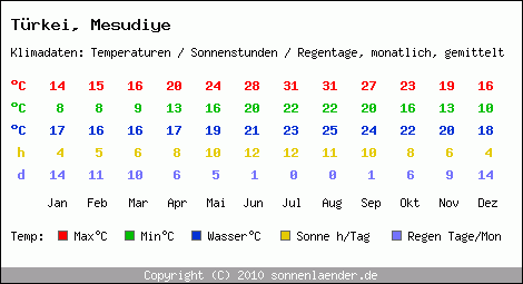 Klimatabelle: Mesudiye in Trkei