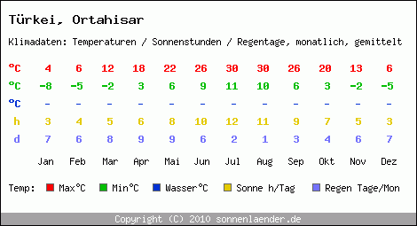 Klimatabelle: Ortahisar in Trkei