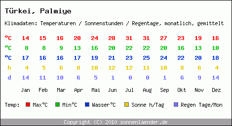 Klimatabelle: Palmiye in Trkei