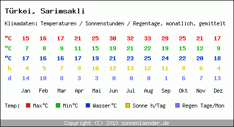 Klimatabelle: Sarimsakli in Trkei