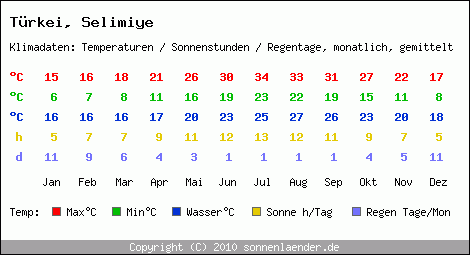 Klimatabelle: Selimiye in Trkei