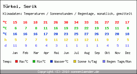 Klimatabelle: Serik in Trkei