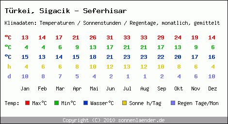 Klimatabelle: Sigacik - Seferhisar in Trkei